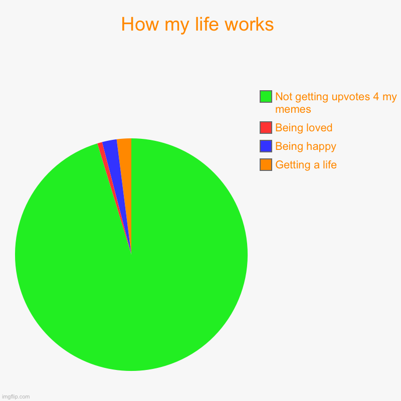 Sry 4 this | How my life works | Getting a life, Being happy, Being loved, Not getting upvotes 4 my memes | image tagged in charts,pie charts | made w/ Imgflip chart maker