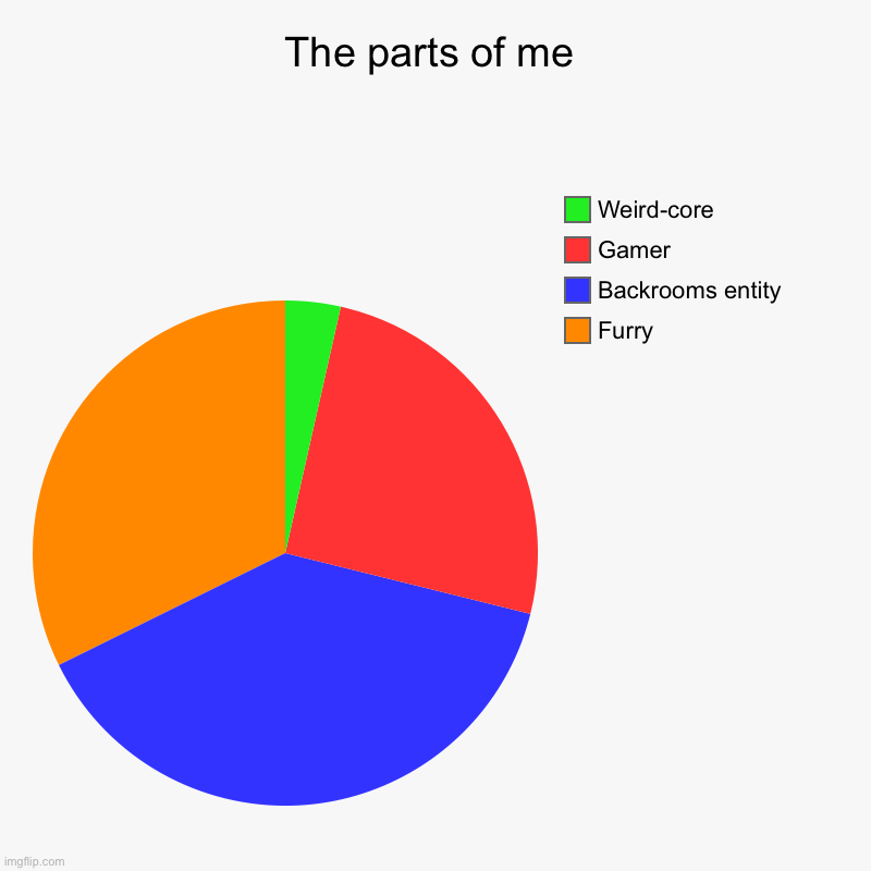 Parts of me | The parts of me | Furry, Backrooms entity, Gamer, Weird-core | image tagged in charts,pie charts,funny | made w/ Imgflip chart maker