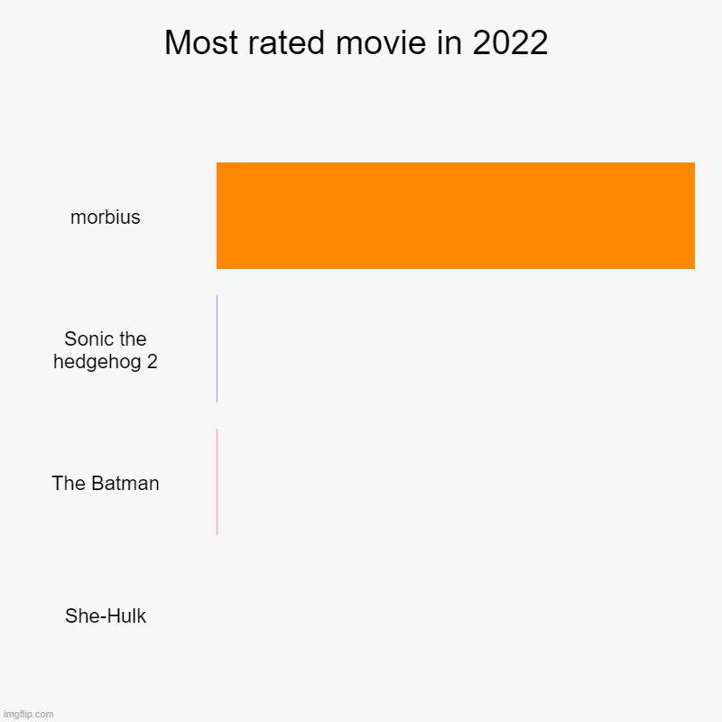 Most rated movie in 2022 | morbius, Sonic the hedgehog 2, The Batman, She-Hulk | image tagged in charts,bar charts | made w/ Imgflip chart maker