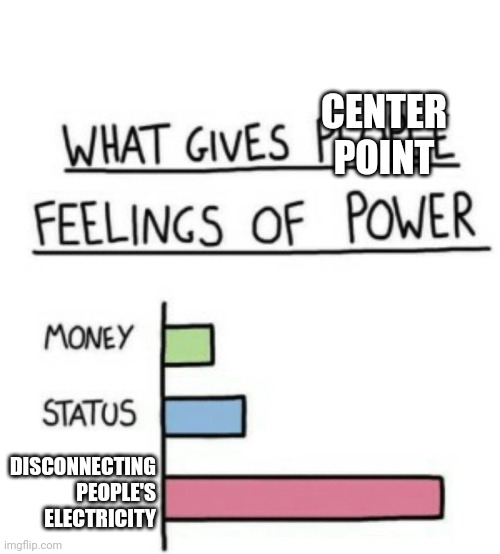 Greed | CENTER
POINT; DISCONNECTING PEOPLE'S
ELECTRICITY | image tagged in what gives people feelings of power | made w/ Imgflip meme maker