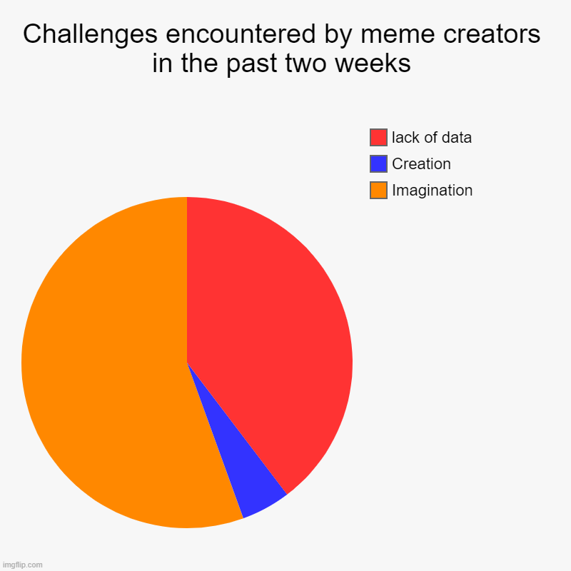 The challenges encountered by meme creators in the past two weeks | Challenges encountered by meme creators in the past two weeks | Imagination , Creation, lack of data | image tagged in charts,pie charts | made w/ Imgflip chart maker