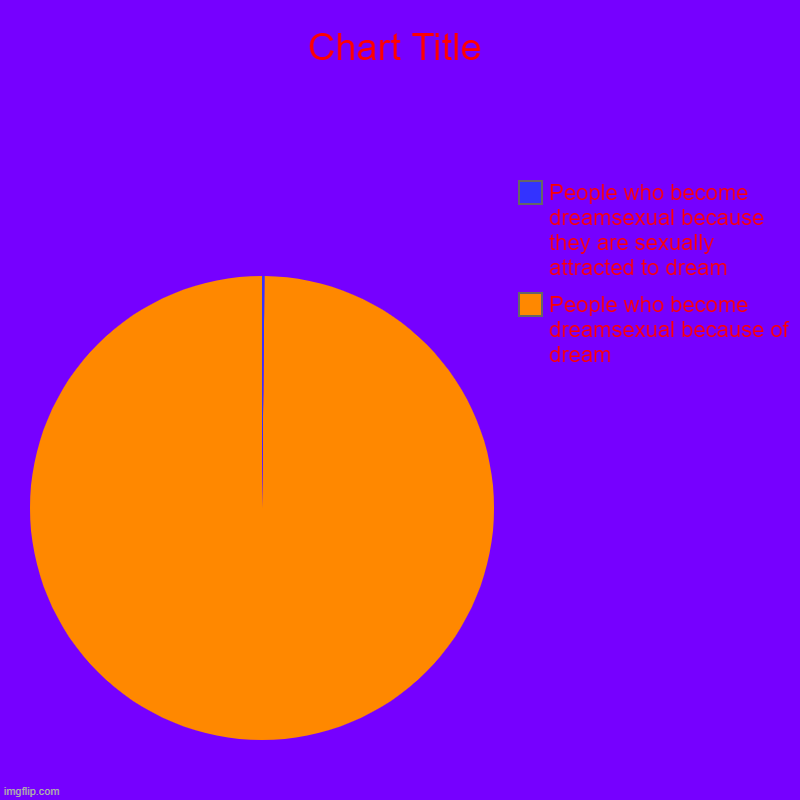 please dont hate me for this | People who become dreamsexual because of dream, People who become dreamsexual because they are sexually attracted to dream | image tagged in charts,pie charts | made w/ Imgflip chart maker