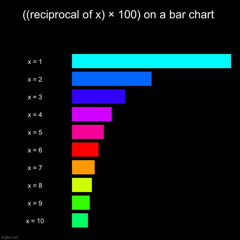 Have a dumb smelly chart for some shit reason idk cheers | made w/ Imgflip meme maker