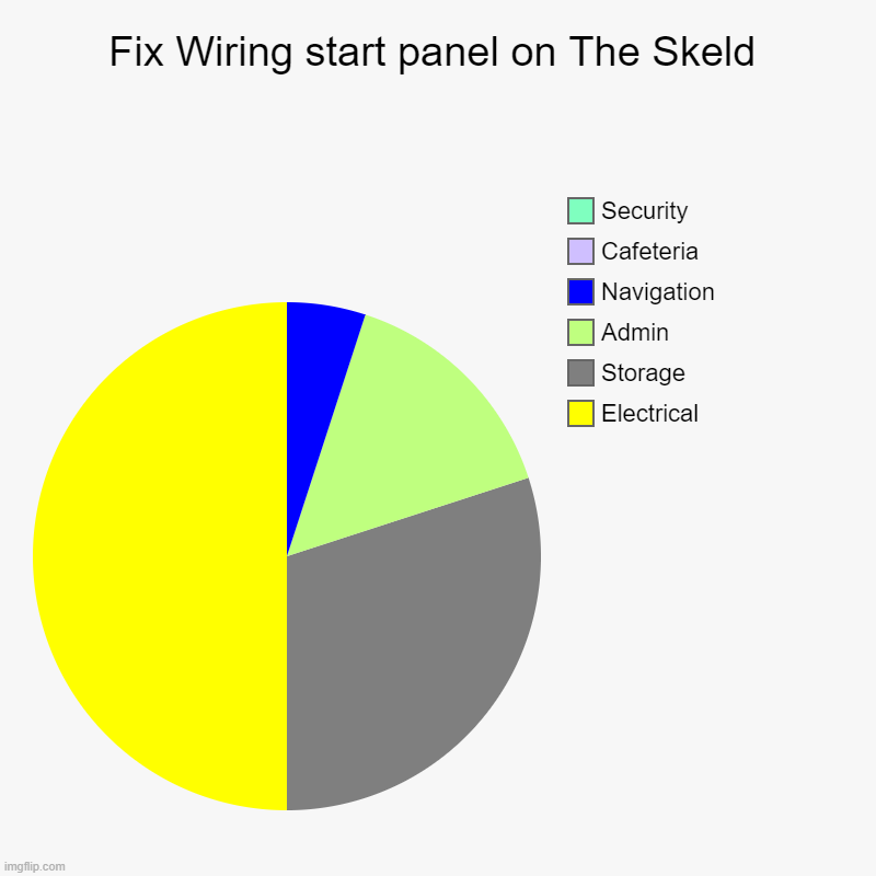 Not lying btw. Real stats. | Fix Wiring start panel on The Skeld | Electrical, Storage, Admin, Navigation, Cafeteria, Security | image tagged in charts,pie charts,AmongUs | made w/ Imgflip chart maker