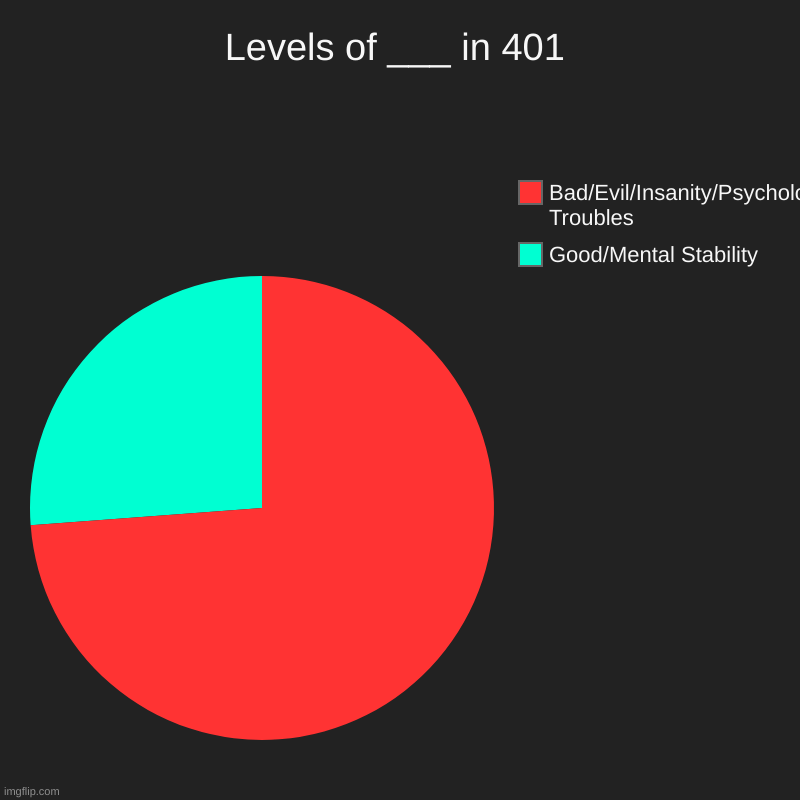 Levels of ___ in 401 | Good/Mental Stability, Bad/Evil/Insanity/Psychological Troubles | image tagged in charts,pie charts,drm oc | made w/ Imgflip chart maker