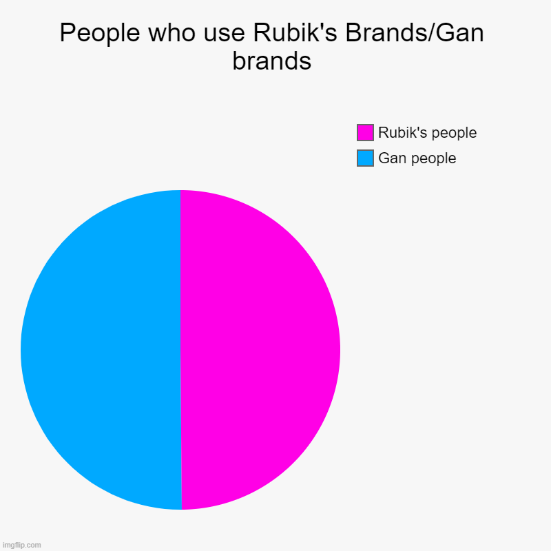 I don't know what to call this... | People who use Rubik's Brands/Gan brands | Gan people, Rubik's people | image tagged in charts,pie charts | made w/ Imgflip chart maker