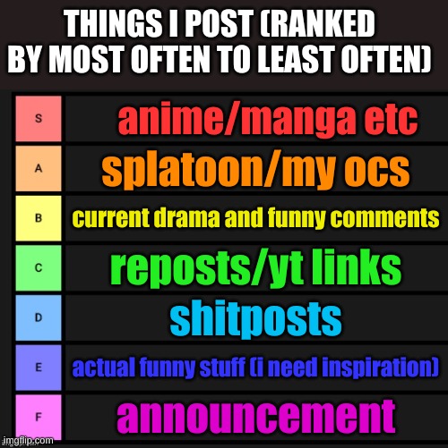Tier List | THINGS I POST (RANKED BY MOST OFTEN TO LEAST OFTEN); anime/manga etc; splatoon/my ocs; current drama and funny comments; reposts/yt links; shitposts; actual funny stuff (i need inspiration); announcement | image tagged in tier list | made w/ Imgflip meme maker