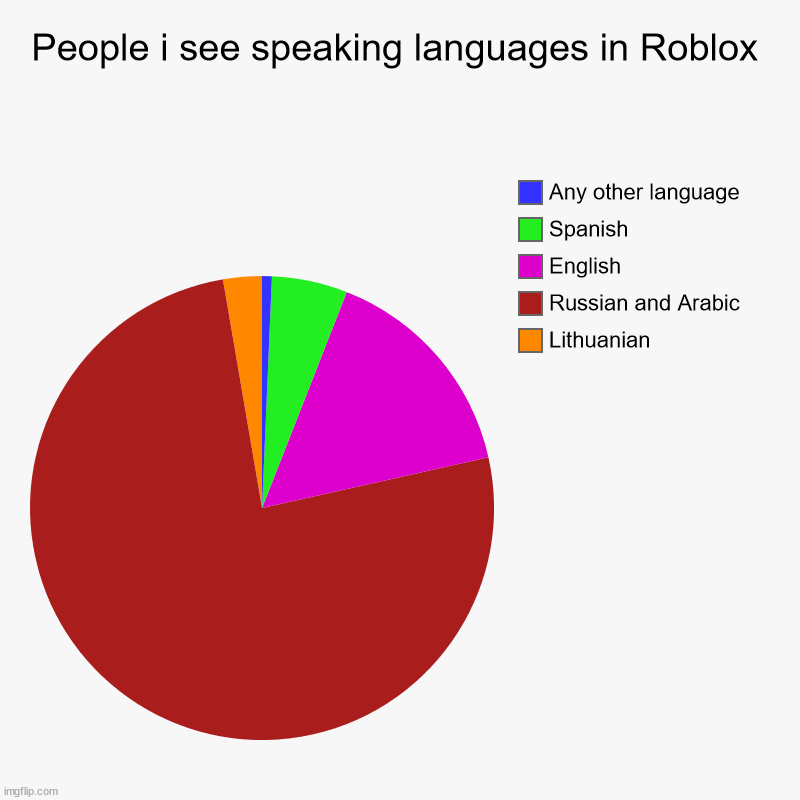 what languages i see in many servers: | People i see speaking languages in Roblox | Lithuanian, Russian and Arabic, English, Spanish, Any other language | image tagged in charts,pie charts,roblox,language,why are you reading the tags | made w/ Imgflip chart maker
