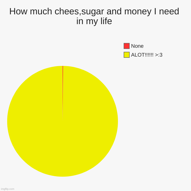 This involves Cheese, Money and sugar | How much chees,sugar and money I need in my life | ALOT!!!!!! >:3, None | image tagged in charts,pie charts | made w/ Imgflip chart maker