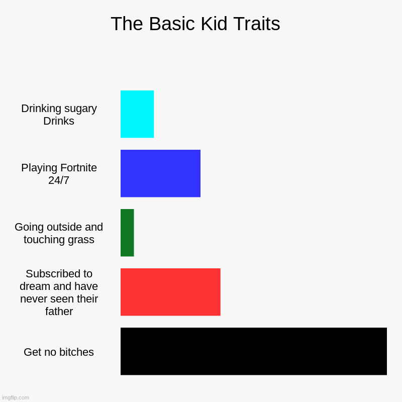 The Basic Kid Traits | The Basic Kid Traits  | Drinking sugary Drinks, Playing Fortnite 24/7, Going outside and touching grass, Subscribed to dream and have never  | image tagged in charts,bar charts | made w/ Imgflip chart maker