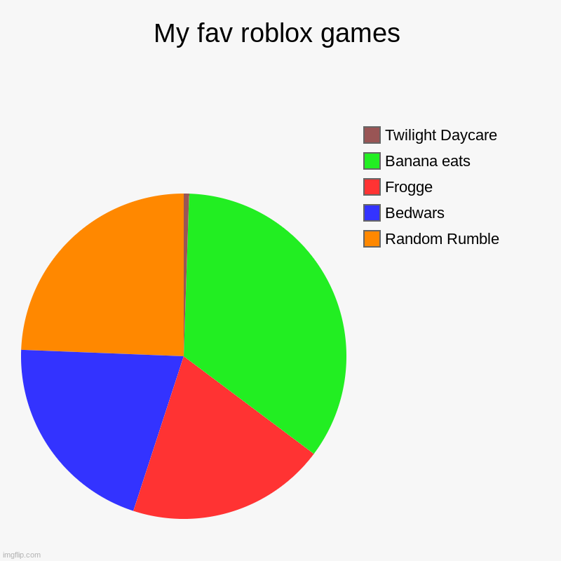 My fav roblox games | Random Rumble, Bedwars, Frogge, Banana eats, Twilight Daycare | image tagged in charts,pie charts,funny memes,roblox meme | made w/ Imgflip chart maker