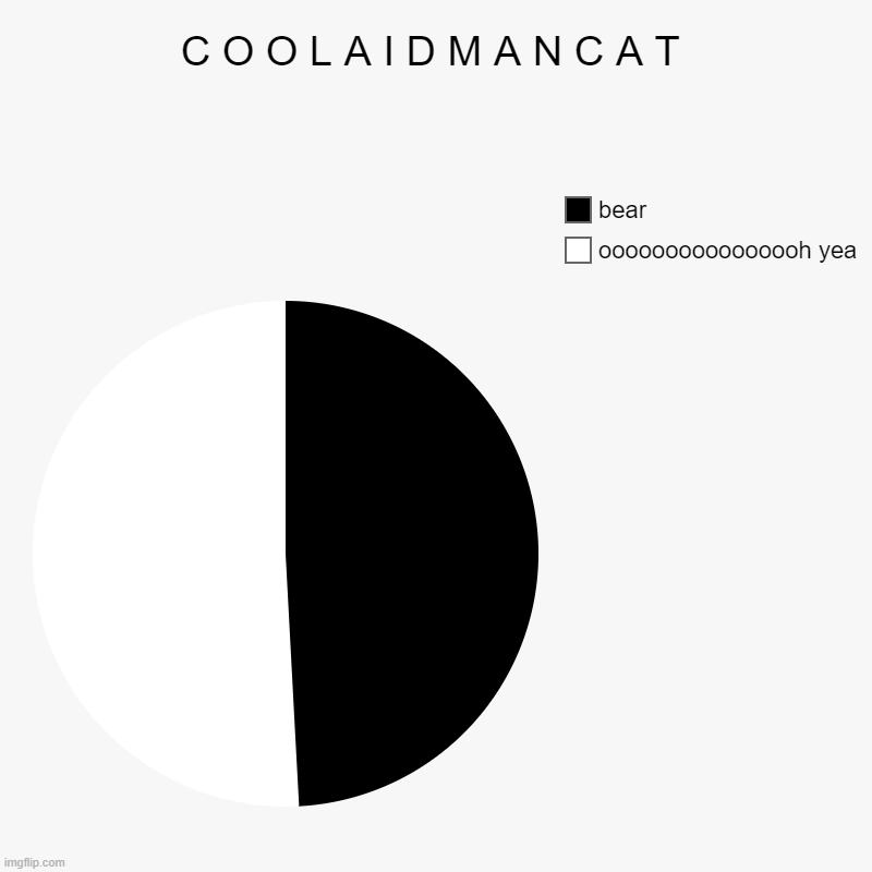 oh yea | C O O L A I D M A N C A T | oooooooooooooooh yea, bear | image tagged in charts,pie charts,cats | made w/ Imgflip chart maker