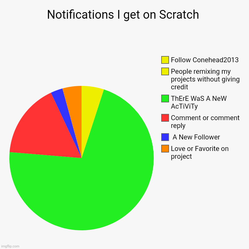 Notifications I get on scratch | Notifications I get on Scratch | Love or Favorite on project,  A New Follower, Comment or comment reply, ThErE WaS A NeW AcTiViTy, People re | image tagged in charts,pie charts,scratch | made w/ Imgflip chart maker
