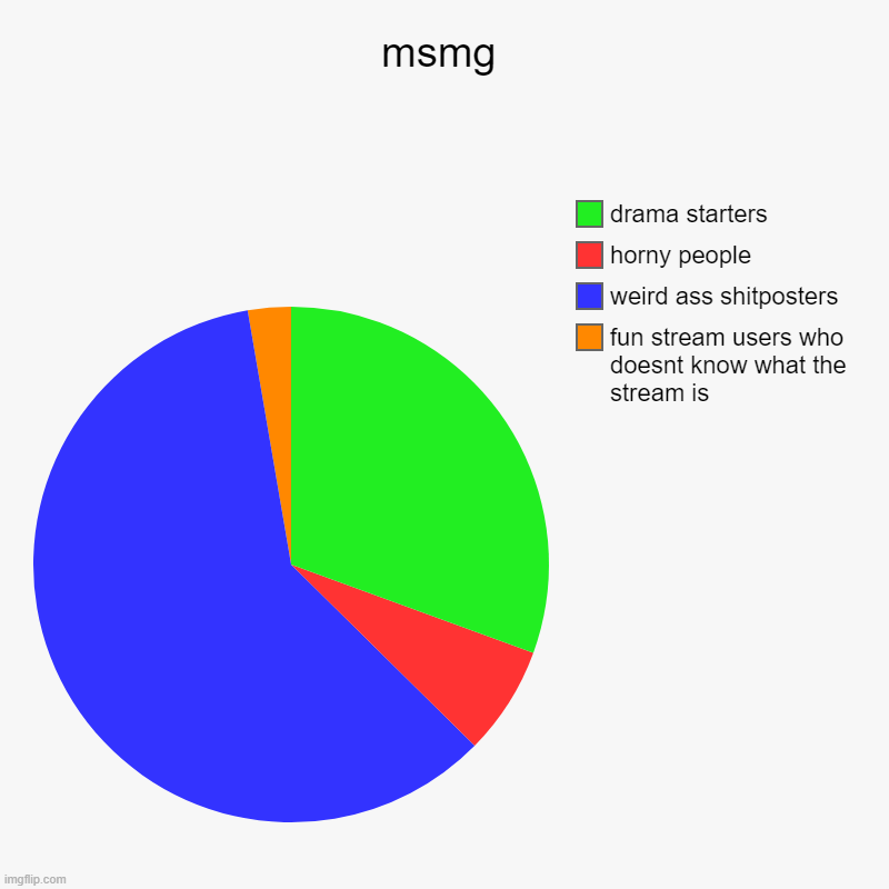 msmg | fun stream users who doesnt know what the stream is, weird ass shitposters, horny people, drama starters | image tagged in charts,pie charts | made w/ Imgflip chart maker