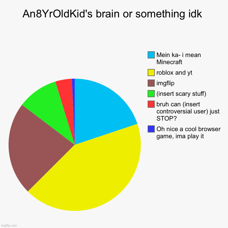 An8YrOldKid's brain or something idk | Oh nice a cool browser game, ima play it, bruh can (insert controversial user) just STOP?, (insert sc | image tagged in charts,pie charts | made w/ Imgflip chart maker
