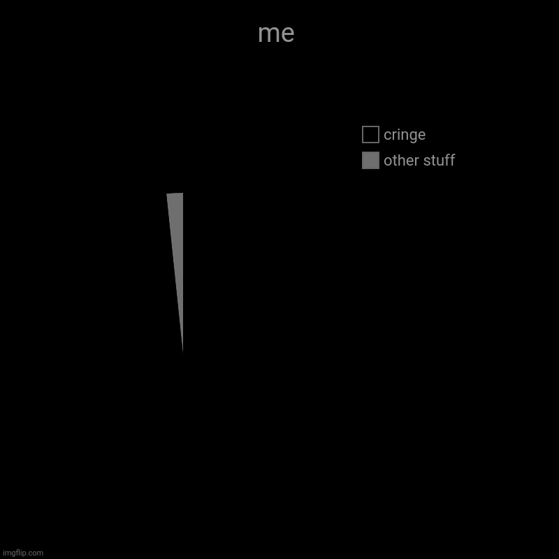 oh no I'm blind | me | other stuff, cringe | image tagged in charts,pie charts | made w/ Imgflip chart maker