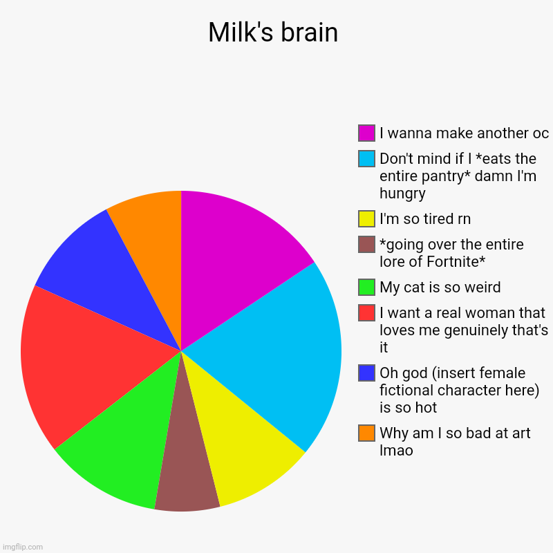 Milk's brain | Why am I so bad at art lmao, Oh god (insert female fictional character here) is so hot, I want a real woman that loves me gen | image tagged in charts,pie charts | made w/ Imgflip chart maker