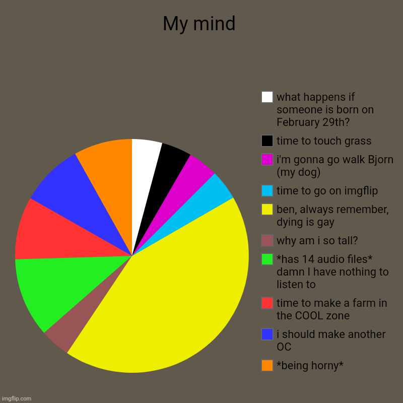 My mind | *being horny*, i should make another OC, time to make a farm in the COOL zone, *has 14 audio files* damn I have nothing to listen  | image tagged in charts,pie charts | made w/ Imgflip chart maker