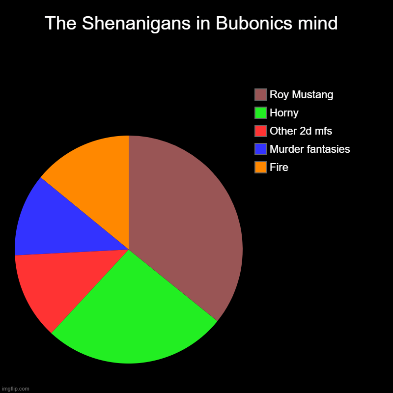 I'm sure there's other things somewhere in there | The Shenanigans in Bubonics mind  | Fire, Murder fantasies   , Other 2d mfs , Horny , Roy Mustang | image tagged in charts,pie charts | made w/ Imgflip chart maker