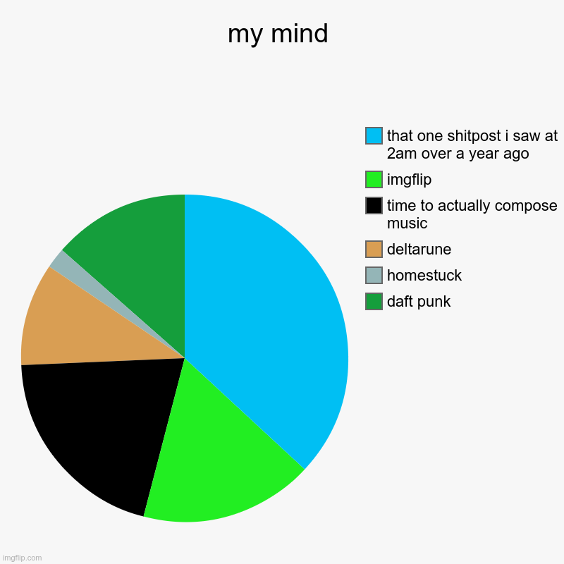 my mind | my mind | daft punk, homestuck, deltarune, time to actually compose music, imgflip, that one shitpost i saw at 2am over a year ago | made w/ Imgflip chart maker