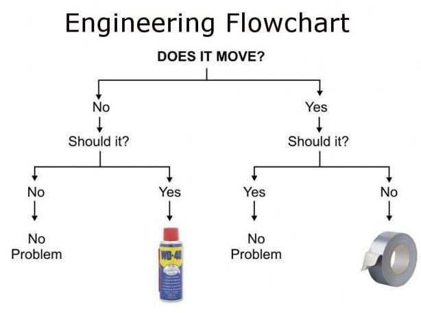High Quality Engineering Flowchart Blank Meme Template