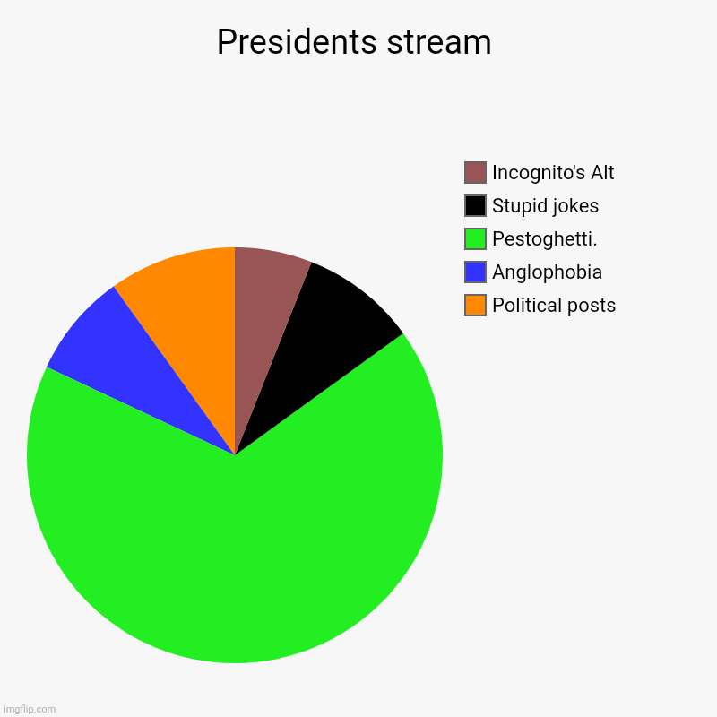 Presidents stream | Political posts, Anglophobia, Pestoghetti. , Stupid jokes, Incognito's Alt | image tagged in charts,pie charts | made w/ Imgflip chart maker