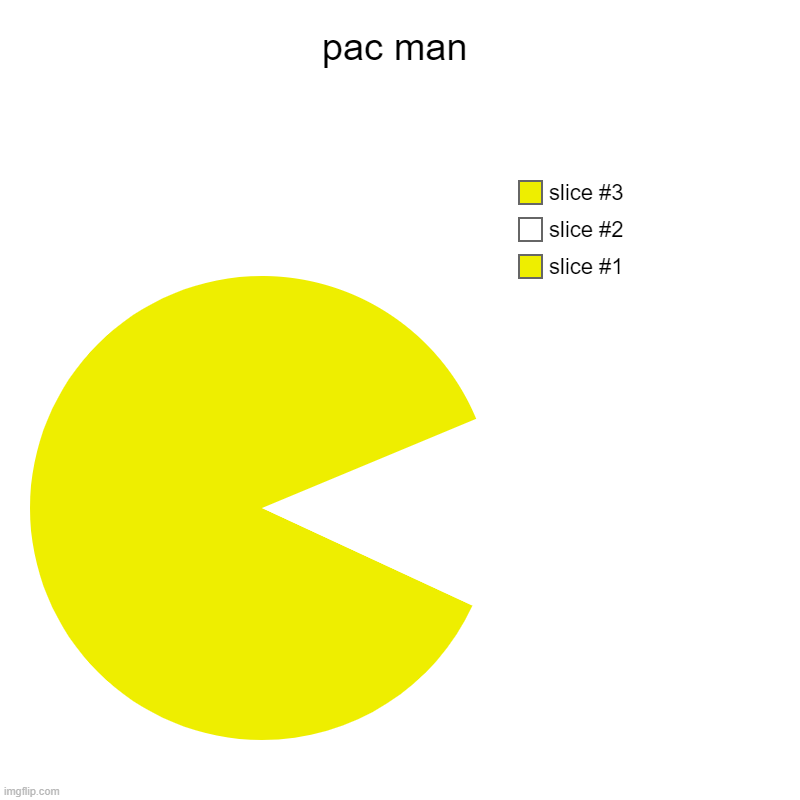 its pac man again | pac man | | image tagged in charts,pie charts | made w/ Imgflip chart maker