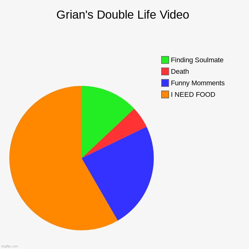Grian's Double Life Video | Grian's Double Life Video | I NEED FOOD, Funny Momments, Death, Finding Soulmate | image tagged in charts,pie charts,last life,3rd life,double life,grian | made w/ Imgflip chart maker