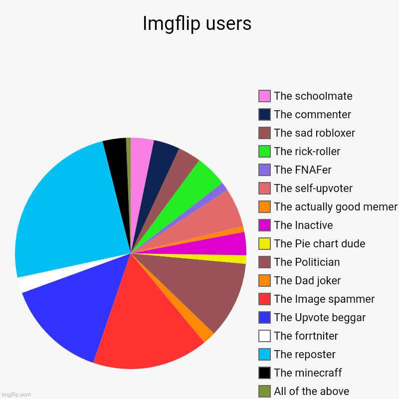 This took way too long to make | Imgflip users | All of the above, The minecraff, The reposter, The forrtniter, The Upvote beggar, The Image spammer, The Dad joker, The Poli | image tagged in charts,pie charts,imgflip,imgflip users,stereotypes,stereotype | made w/ Imgflip chart maker