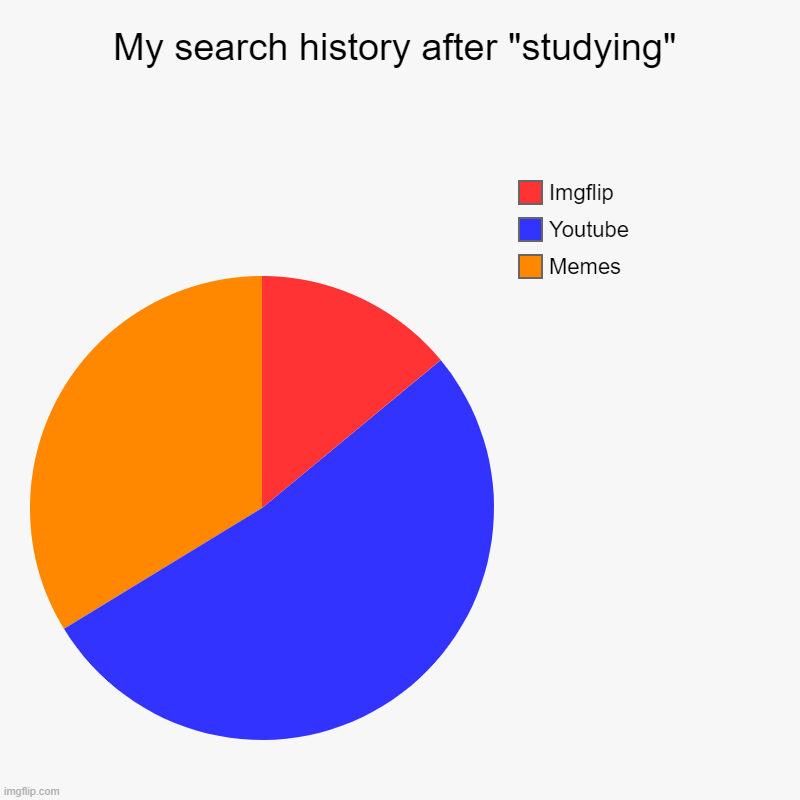 god have mercy on my fbi agent | My search history after "studying" | Memes, Youtube, Imgflip | image tagged in charts,pie charts | made w/ Imgflip chart maker