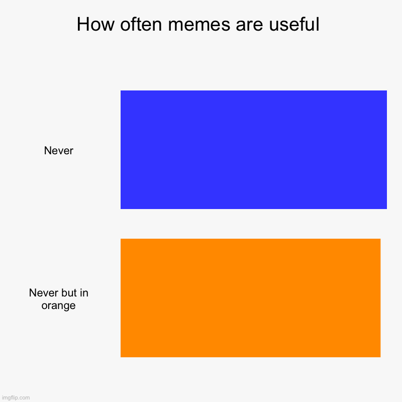 How often memes are useful | Never, Never but in orange | image tagged in charts,bar charts | made w/ Imgflip chart maker