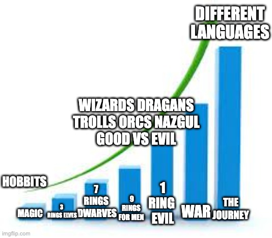 graph | 7 
RINGS 
DWARVES 3 
RINGS ELVES 9 RINGS FOR MEN 1
RING 
EVIL MAGIC WAR THE
JOURNEY HOBBITS DIFFERENT LANGUAGES WIZARDS DRAGANS
TROLLS ORCS  | image tagged in graph | made w/ Imgflip meme maker