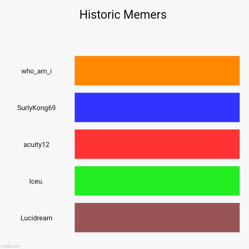 Historic Memers | who_am_i, SurlyKong69, acuity12, Iceu., Lucidream | image tagged in charts,bar charts | made w/ Imgflip chart maker