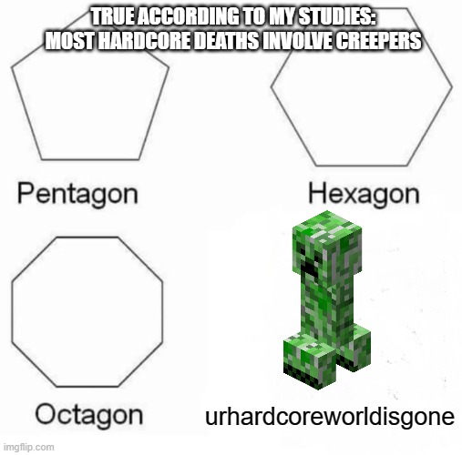 Urhardcoreworldisgone | TRUE ACCORDING TO MY STUDIES: MOST HARDCORE DEATHS INVOLVE CREEPERS; urhardcoreworldisgone | image tagged in memes,pentagon hexagon octagon,true | made w/ Imgflip meme maker
