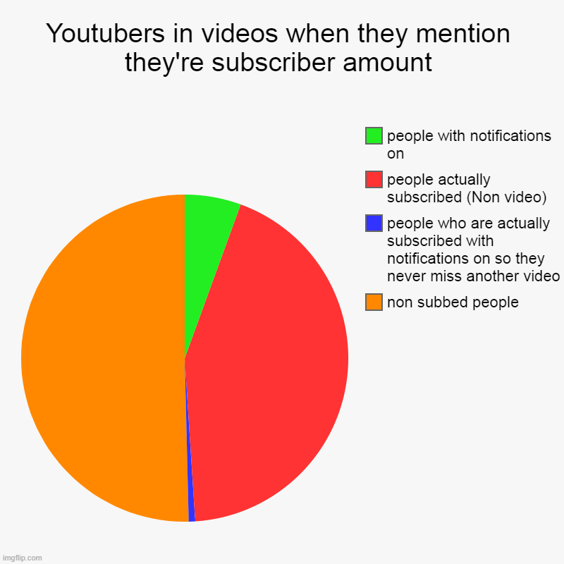 youtubers: | Youtubers in videos when they mention they're subscriber amount | non subbed people, people who are actually subscribed with notifications o | image tagged in charts,pie charts | made w/ Imgflip chart maker