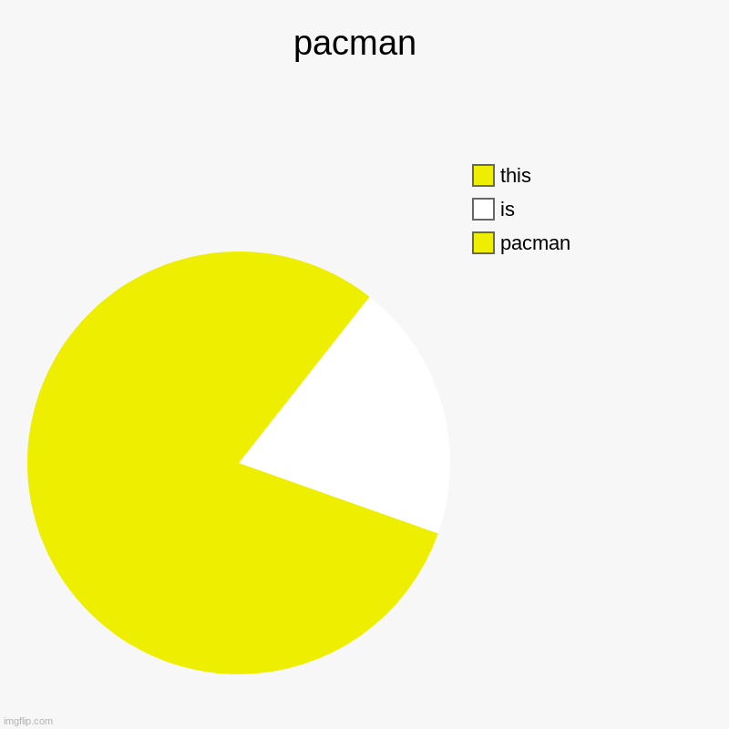 pacman  | pacman, is , this | image tagged in charts,pie charts | made w/ Imgflip chart maker