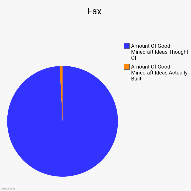 Fax | Fax | Amount Of Good Minecraft Ideas Actually Built , Amount Of Good Minecraft Ideas Thought Of | image tagged in charts,pie charts | made w/ Imgflip chart maker