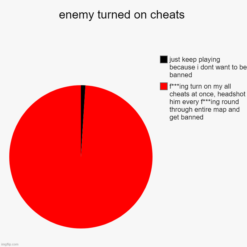 enemy turned on cheats | f***ing turn on my all cheats at once, headshot him every f***ing round through entire map and get banned, just kee | image tagged in charts,pie charts,csgo,cheating,cheaters,cheater | made w/ Imgflip chart maker