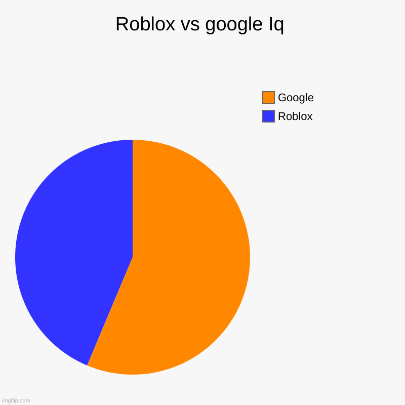 Roblox vs google Iq | Roblox , Google | image tagged in charts,pie charts | made w/ Imgflip chart maker