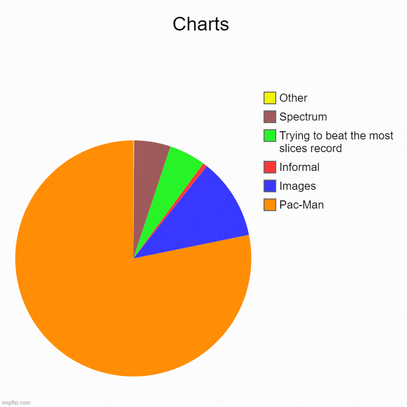 Charts | Pac-Man, Images, Informal, Trying to beat the most slices record, Spectrum, Other | image tagged in charts,pie charts | made w/ Imgflip chart maker