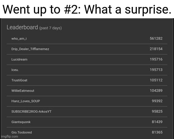 #2 |  Went up to #2: What a surprise. | image tagged in leaderboard,imgflip leaderboard,imgflip,imgflip user,tifflamemez,imgflip users | made w/ Imgflip meme maker