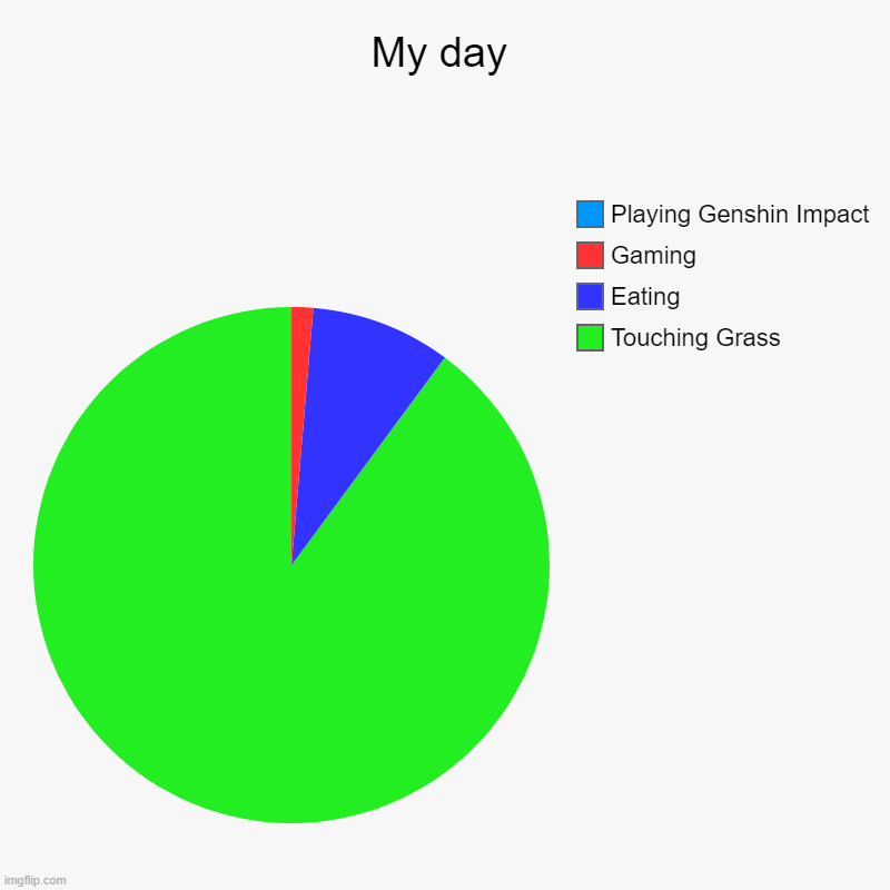 My day | My day | Touching Grass, Eating, Gaming, Playing Genshin Impact | image tagged in charts,pie charts | made w/ Imgflip chart maker