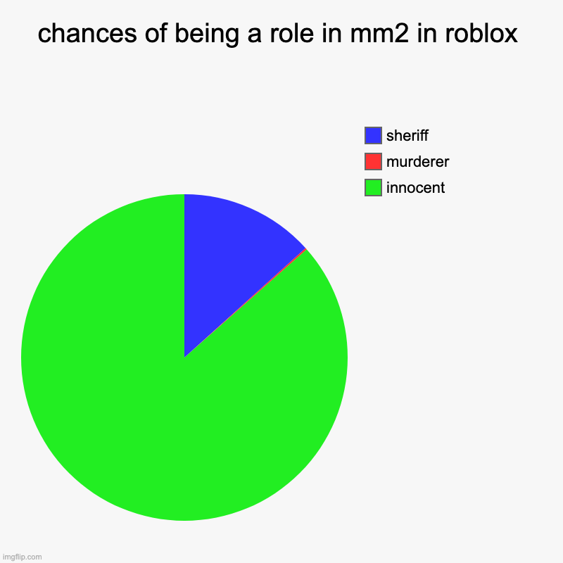 chances of being a role in mm2 in roblox | innocent, murderer, sheriff | image tagged in charts,pie charts | made w/ Imgflip chart maker