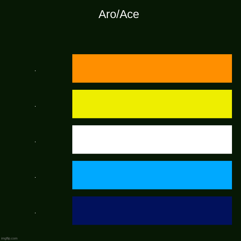 For my friend irl who's aro/ace | Aro/Ace | ., ., ., ., . | image tagged in charts,bar charts,aro/ace,flag | made w/ Imgflip chart maker