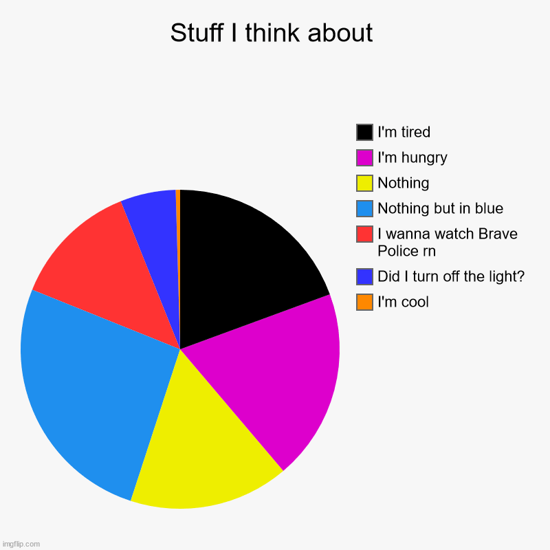 My mind is either thinking of everything at one time, or it's blank | Stuff I think about | I'm cool, Did I turn off the light?, I wanna watch Brave Police rn, Nothing but in blue, Nothing, I'm hungry, I'm tire | image tagged in charts,pie charts | made w/ Imgflip chart maker