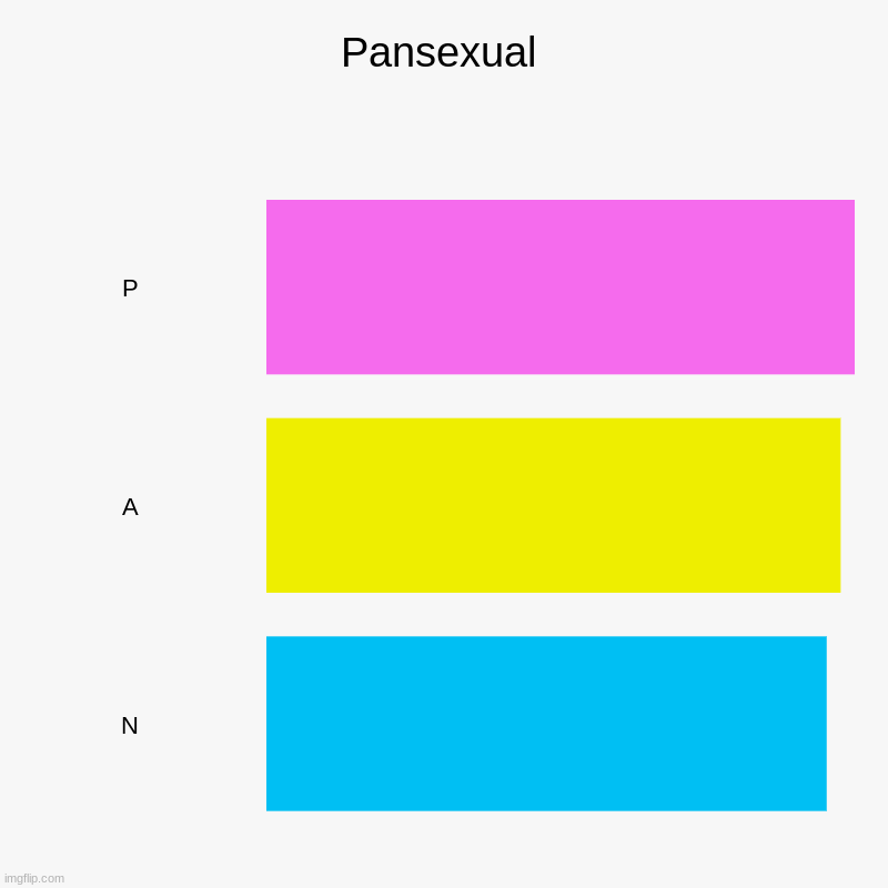 Pansexual | P, A, N | image tagged in charts,bar charts | made w/ Imgflip chart maker