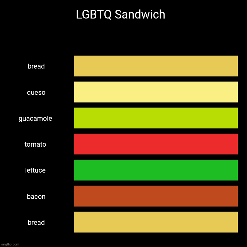 LGBTQ Sandwich | LGBTQ Sandwich  | bread, queso, guacamole , tomato , lettuce , bacon, bread | image tagged in charts,bar charts,lgbtq,sandwich,memes,bar chart | made w/ Imgflip chart maker
