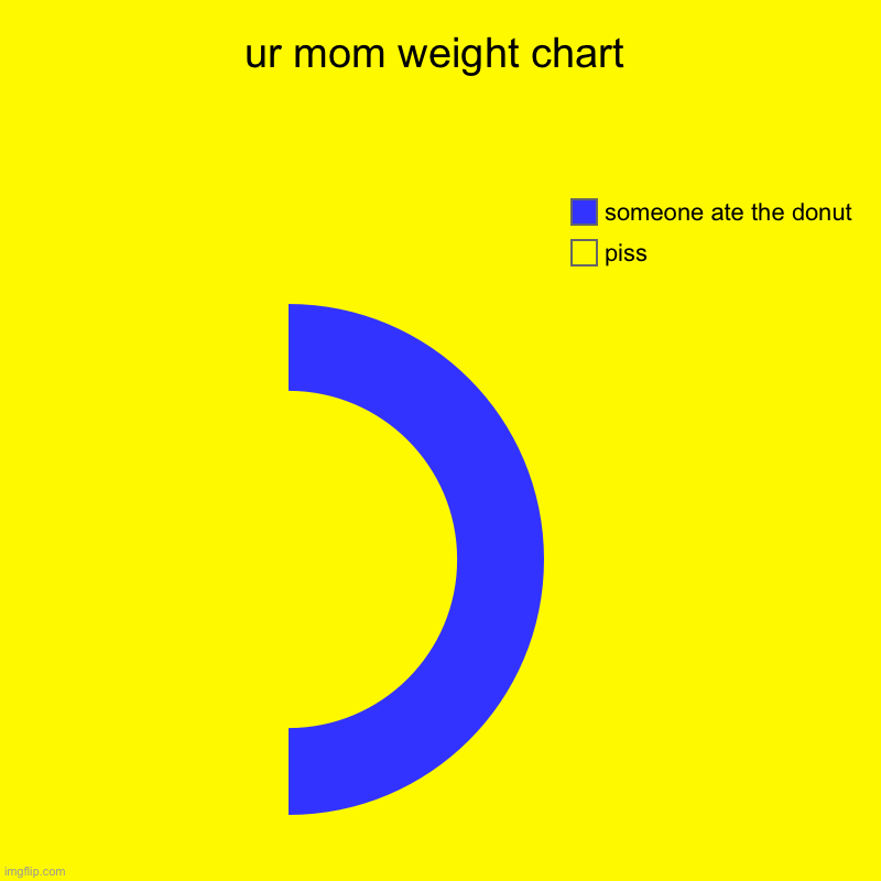 true smh my head | ur mom weight chart | piss, someone ate the donut | image tagged in charts,donut charts | made w/ Imgflip chart maker