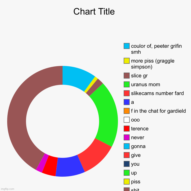 minecraft piss and shit update | turi ip ip ip, shit, piss, up, you, give, gonna, never, terence , ooo, f in the chat for gardield , a, slikecams number fard, uranus mom, sl | image tagged in charts,donut charts | made w/ Imgflip chart maker