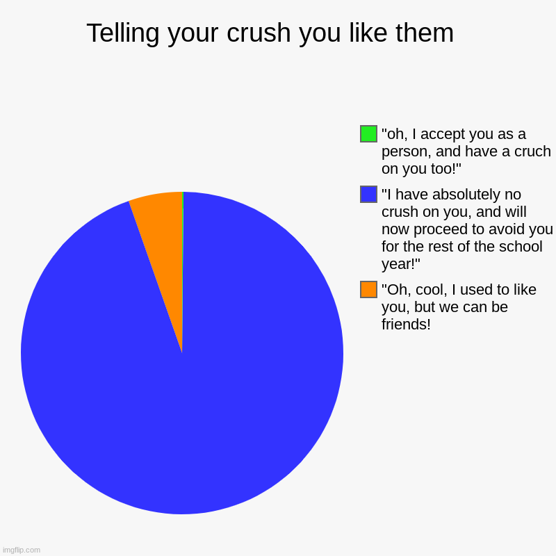 Telling your crush you like them | Telling your crush you like them  | "Oh, cool, I used to like you, but we can be friends!, "I have absolutely no crush on you, and will now  | image tagged in charts,pie charts,pain | made w/ Imgflip chart maker
